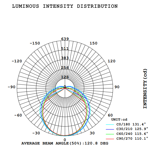 LED ip65 Tri- proof Light IES Angle Diagram