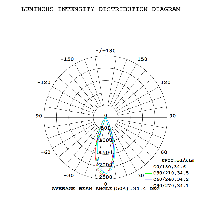 9W/12W IP20 AR111 Spot light LED Bulb IES Angle Diagram