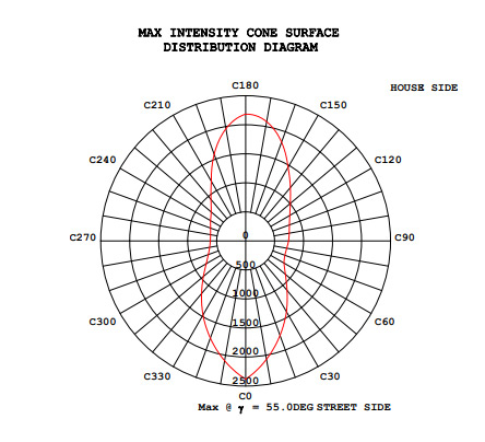 waterproof LED Street Light ip67 IES Angle Diagram