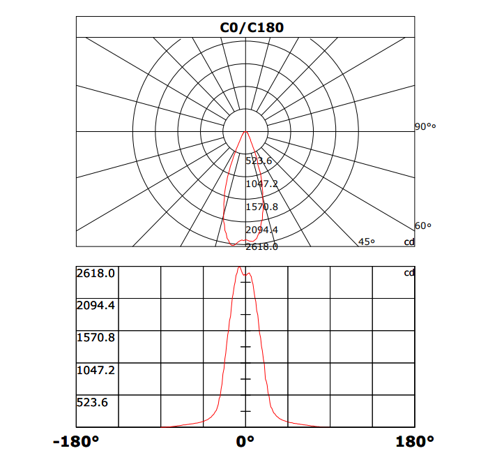 indoor LED Track Lighting IES Angle Diagram