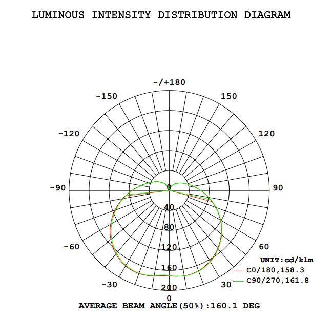 High power lamp LED Bulb IES Angle Diagram