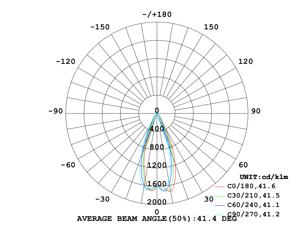 White Round Panel LED Track Light 4000k IES Angle Diagram