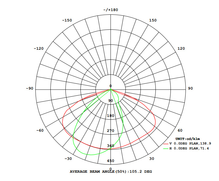 white led street lights IES Angle Diagram